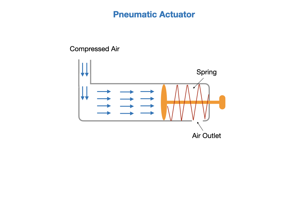 Pneumatic Actuator