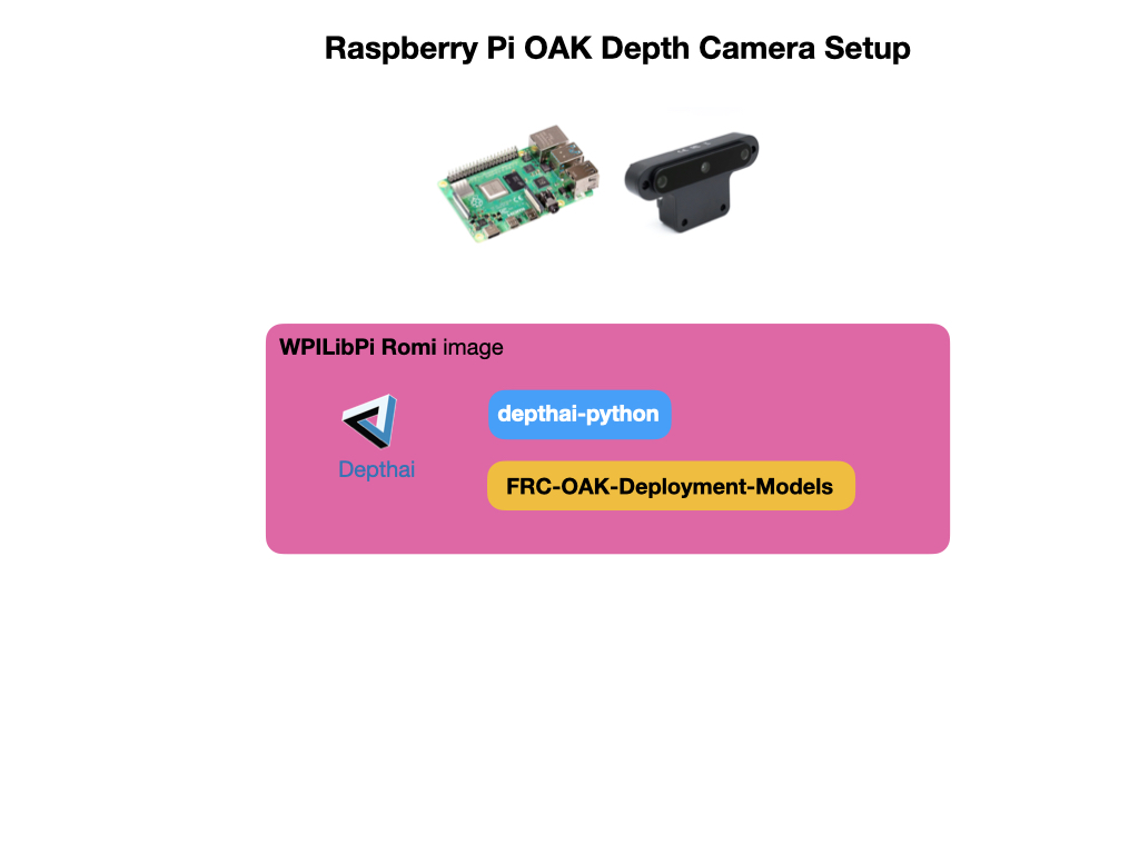 OAK Camera Deployment for Raspberry Pi - Team 2928 FRC Training