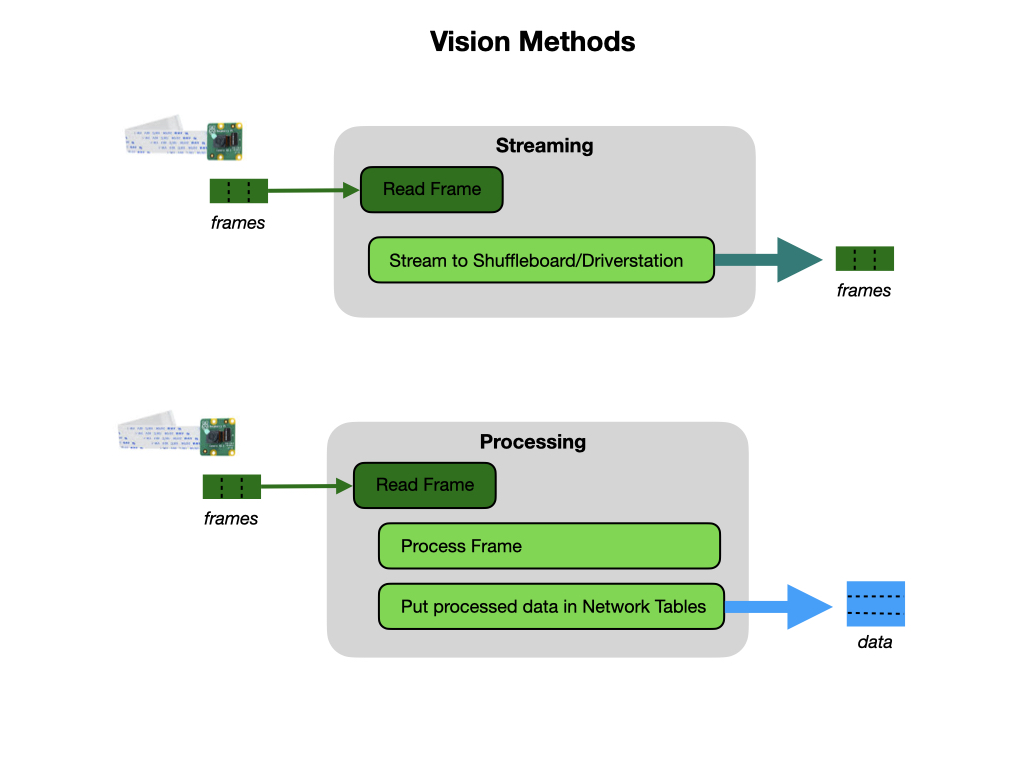 Camera Program Structure