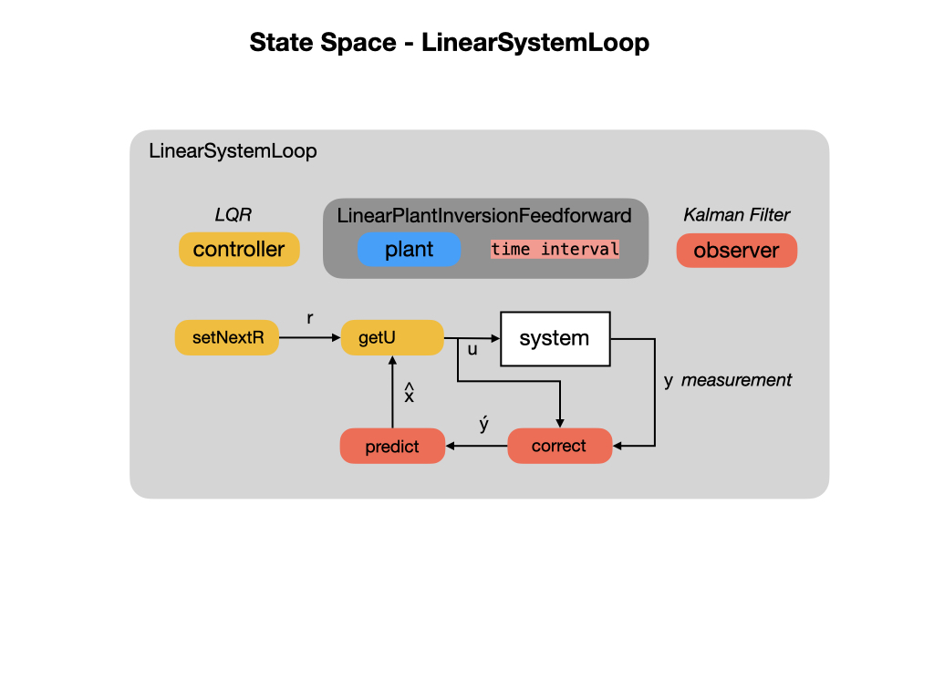 Linear System Loop